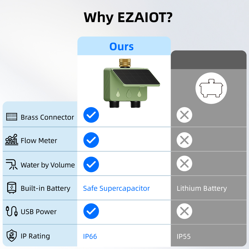 WiFi Su Zamanlayıcısı 2 Bölgel - Smart Garden Irrigation incelemesi ve fiyatı